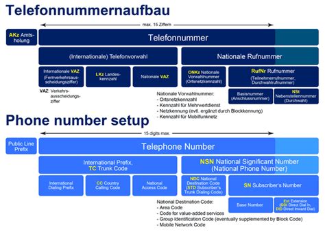 Internationale Telefonvorwahl – Wikipedia